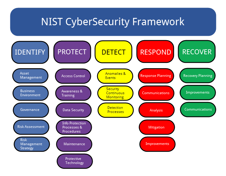 Nist Cyber Security Framework 6104