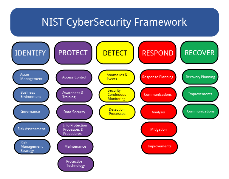  NIST Cybersecurity Framework
